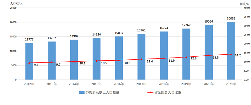 国家卫生健康委：2021年度国家老龄事业发展公报